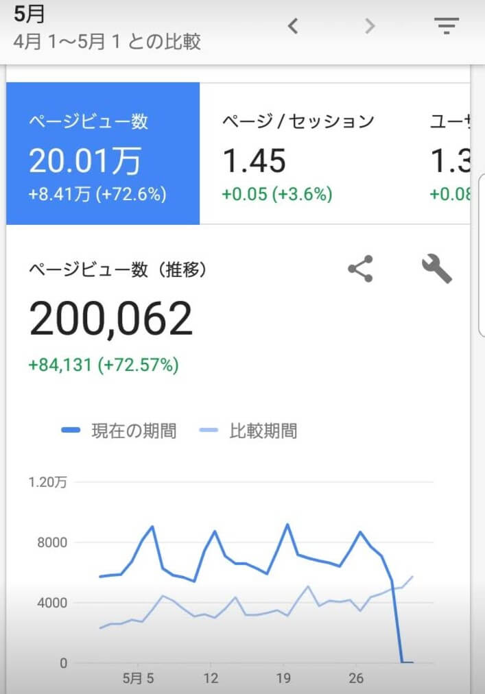 月間20万アクセス達成