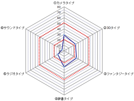 認知特性テストの結果
