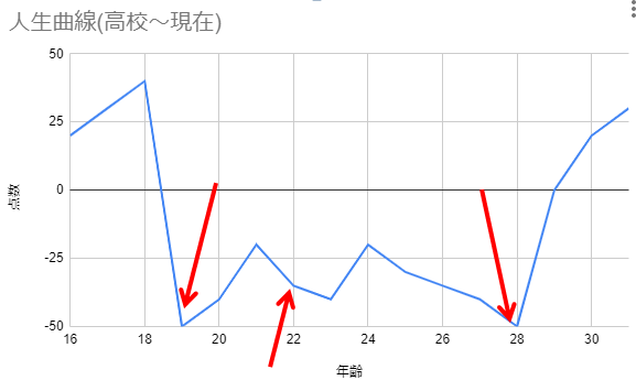 人生曲線の上下