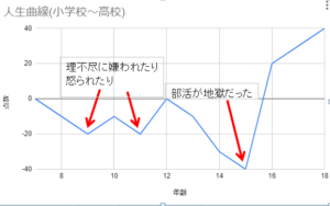 人生曲線(小学校~高校)