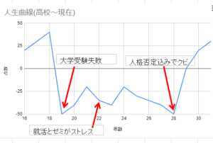 人生曲線(高校~現在)
