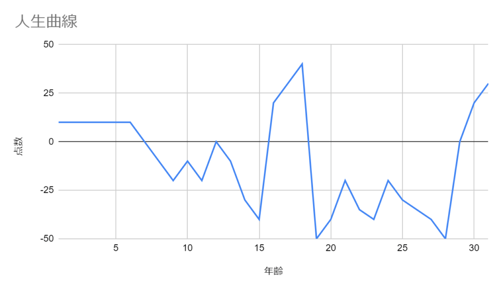 人生曲線
