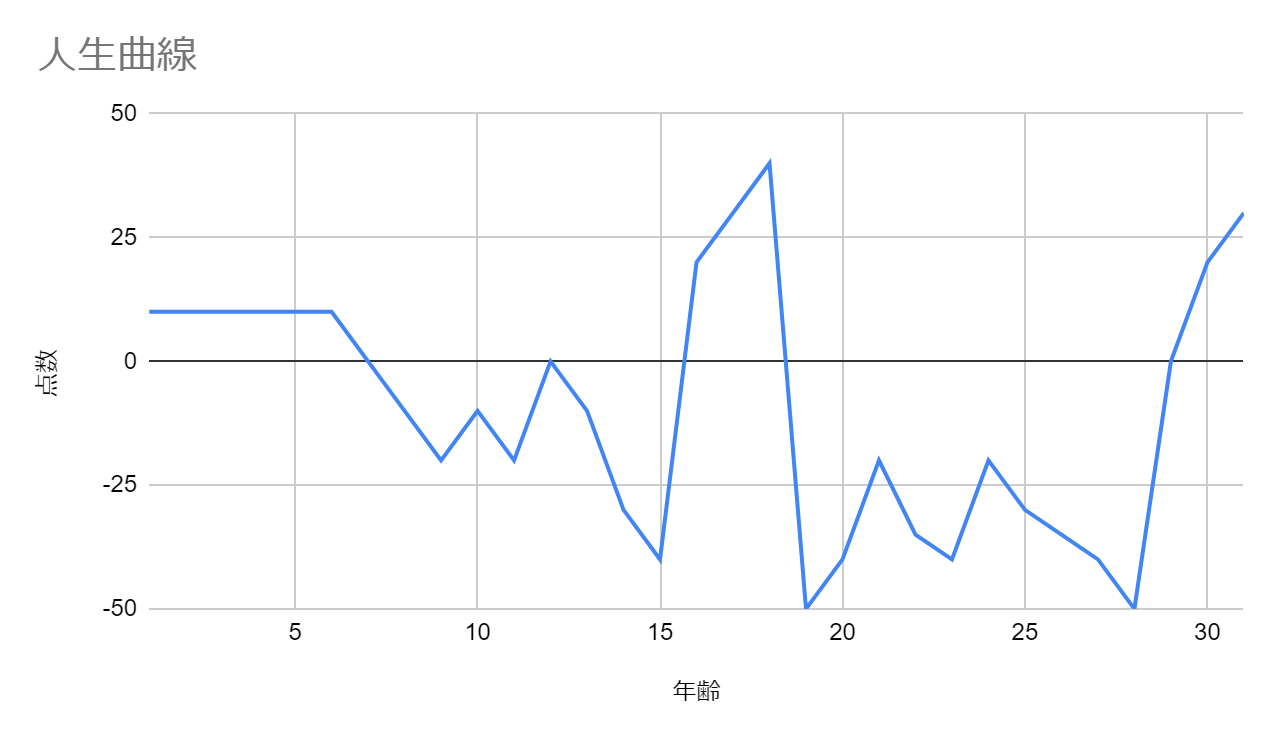 人生曲線