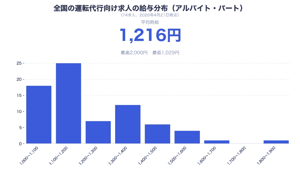 運転代行の給与分布。アルバイト・パート