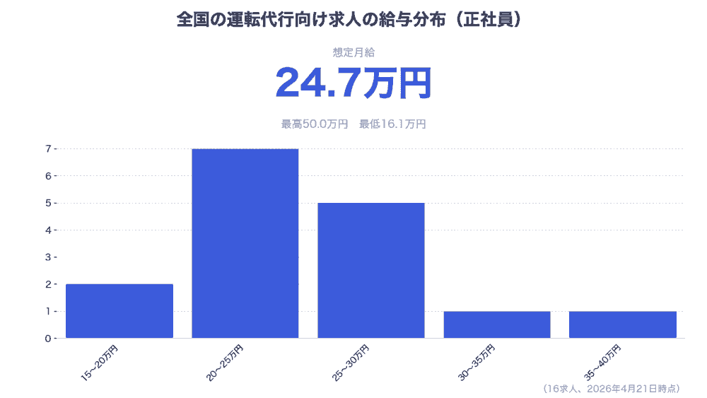 運転代行の給与分布。正社員