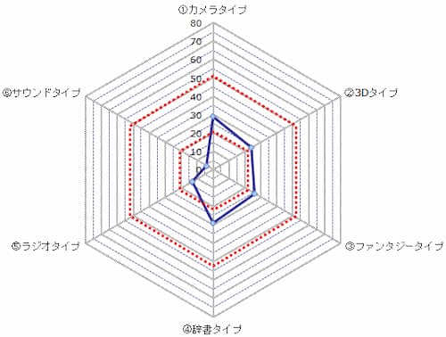 認知特性テストの結果