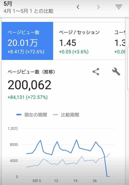 月間20万アクセス達成