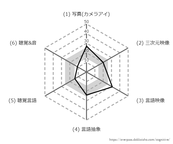 認知特性テストの結果