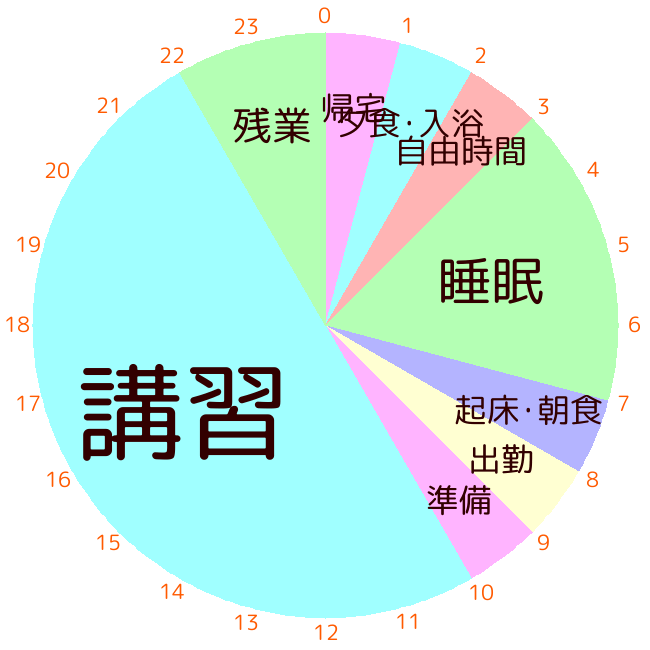 講習期間中のタイムスケジュール