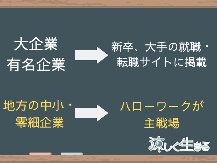 ハローワークに掲載されている企業