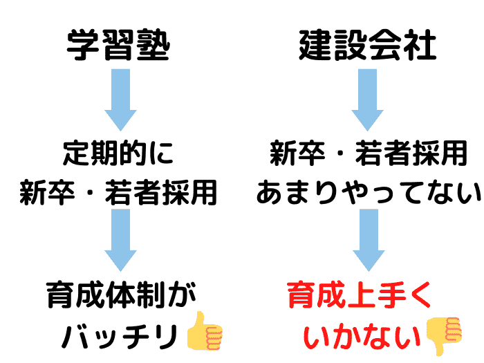 若者の採用と会社の育成体制