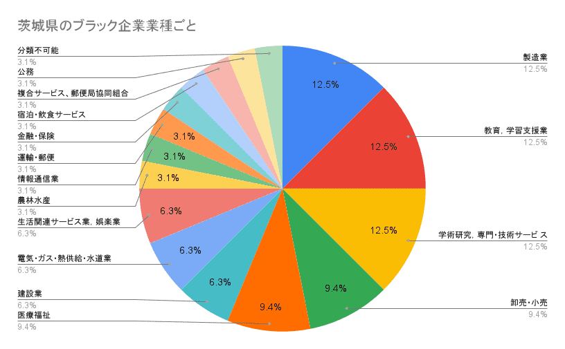 茨城県のブラック企業業種ごと