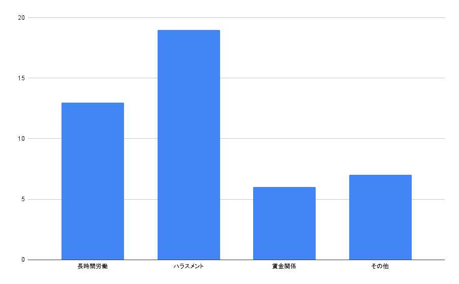 ブラック企業事案