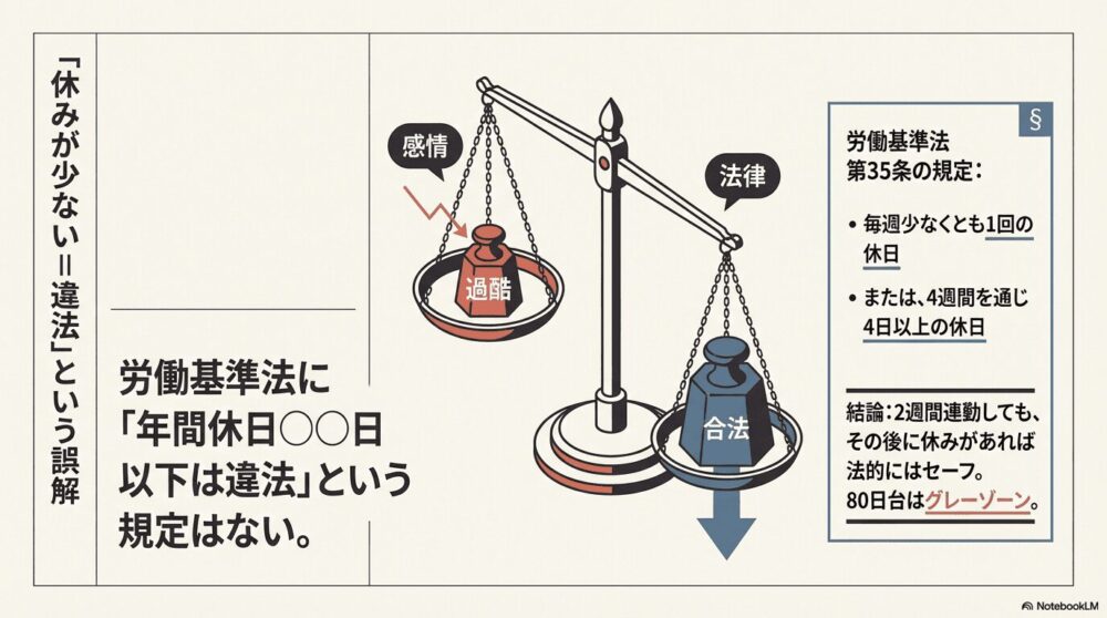 法律上は休みが少ない＝違法とは言い切れません