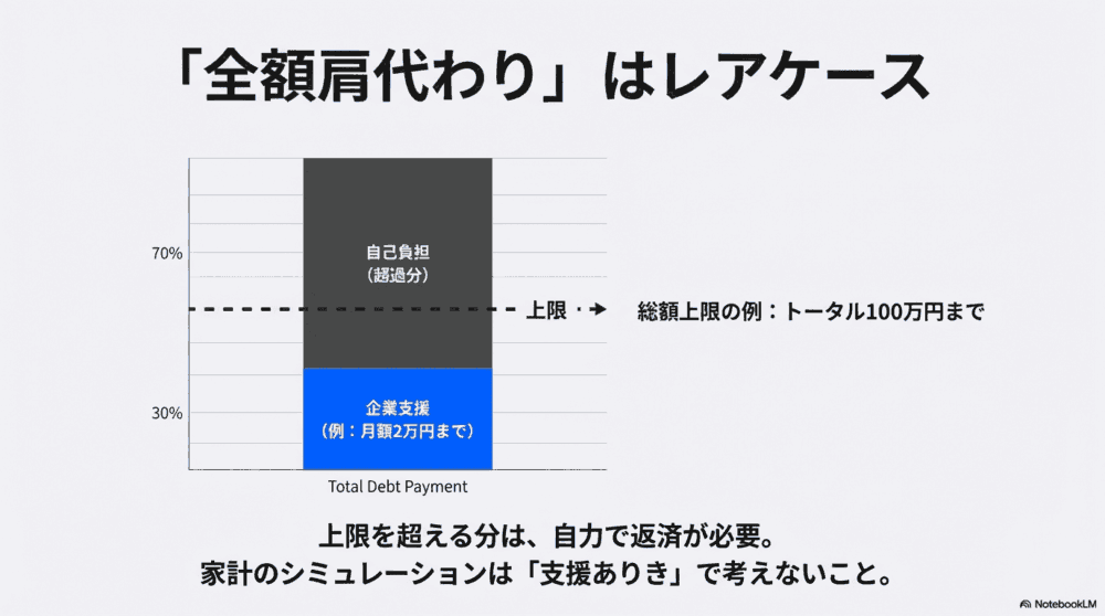 必ずしも奨学金返還全額を支援してくれるわけではない