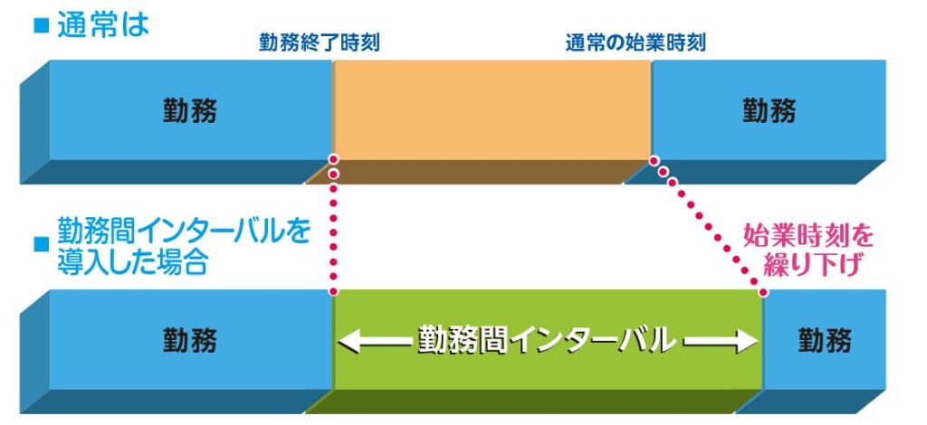 勤務間インターバル制度