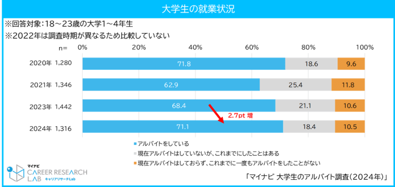 大学生のアルバイト就業状況のグラフ