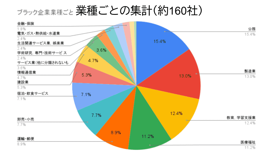ブラック企業160社分のデータ