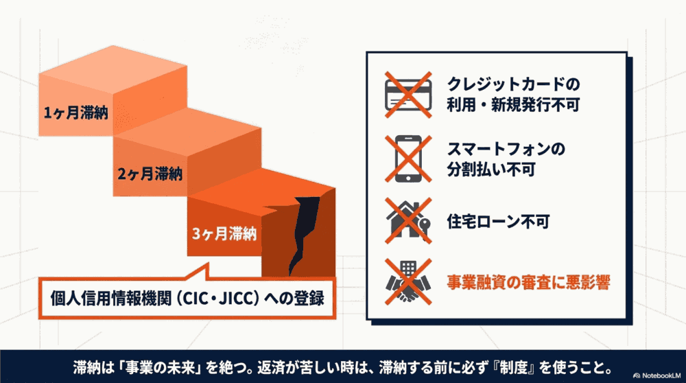 奨学金を滞納すると延滞金・信用情報への影響がある
