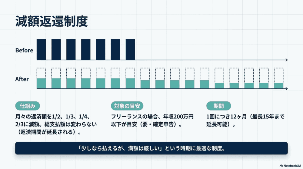 減額返還制度｜毎月の返済額を減らす