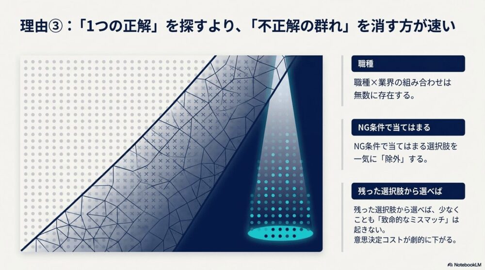 ③ 消去法のほうが意思決定が速い