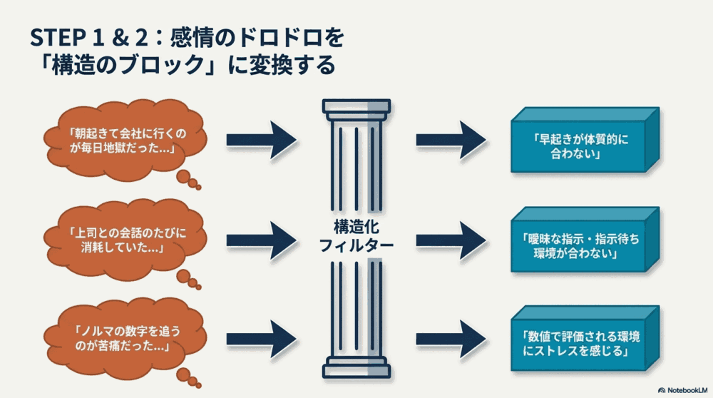 向いてない仕事の言語化