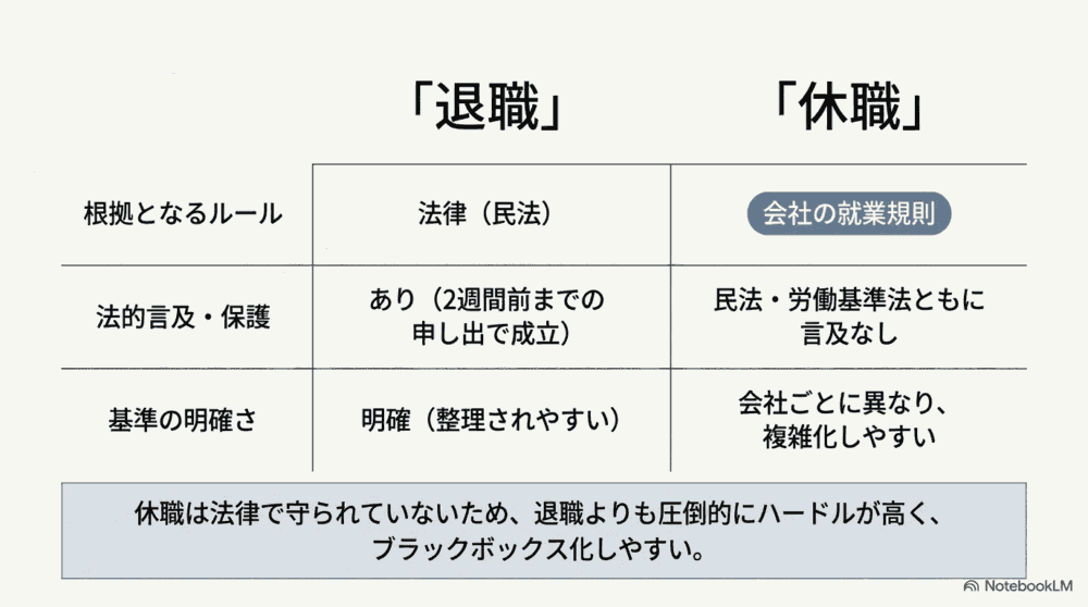 退職と休職、法律上の違い