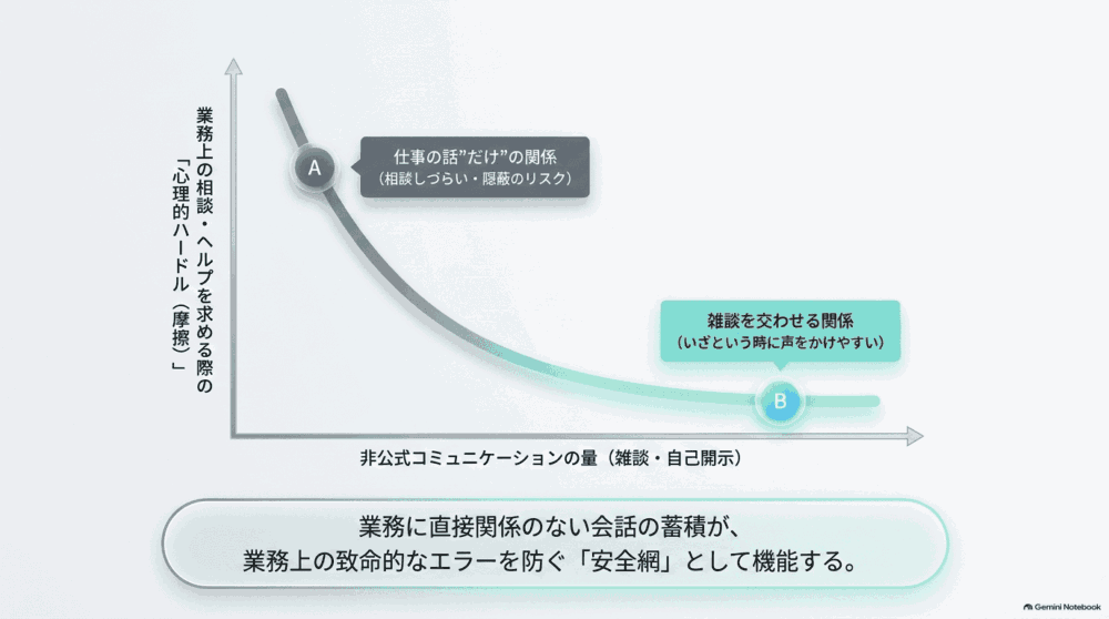 業務に直接関係のない雑談を交わせる関係性ができていると、いざ何か相談したいことがあったときに声をかけやすくなる